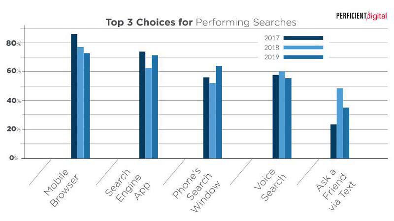 Популярность голосового поиска в 2019 году снизилась