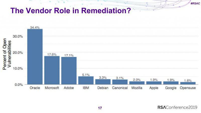 Более двух третей незакрытых дыр приходятся на продукты Oracle, Microsoftи Adobe